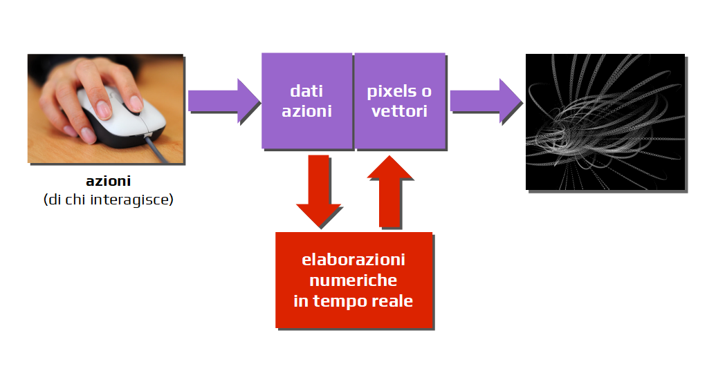 Schema grafica reattiva/interattiva